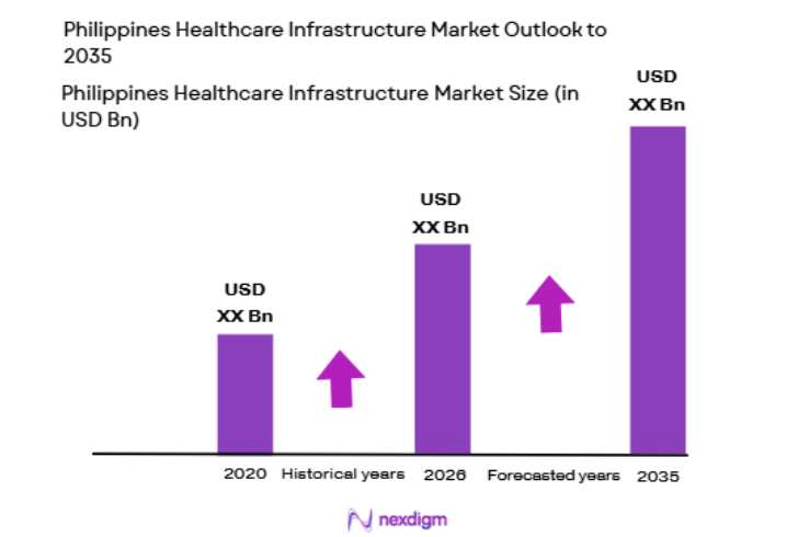 Philippines Healthcare Infrastructure Market size