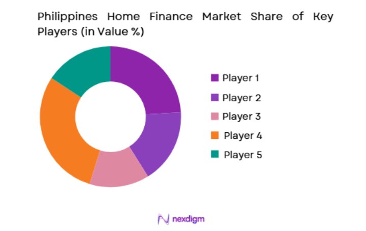 Philippines Home Finance Market key players