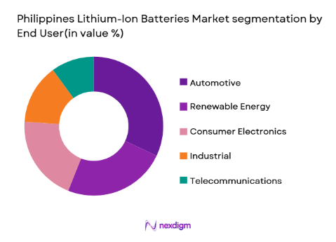 Philippines Lithium-Ion Batteries Market segmentation by end user type
