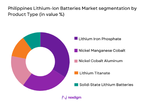 Philippines Lithium-Ion Batteries Market segmentation by product type