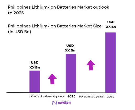 Philippines Lithium-Ion Batteries Market size