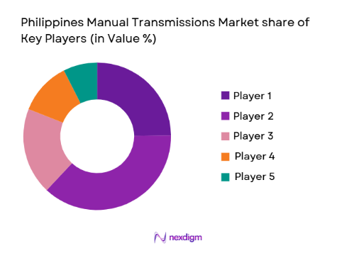 Philippines Manual Transmissions Market share of key players