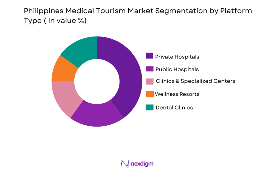 Philippines Medical Tourism Market by platform type