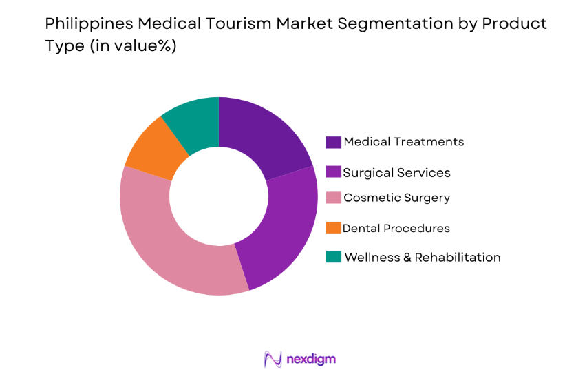 Philippines Medical Tourism Market by product type
