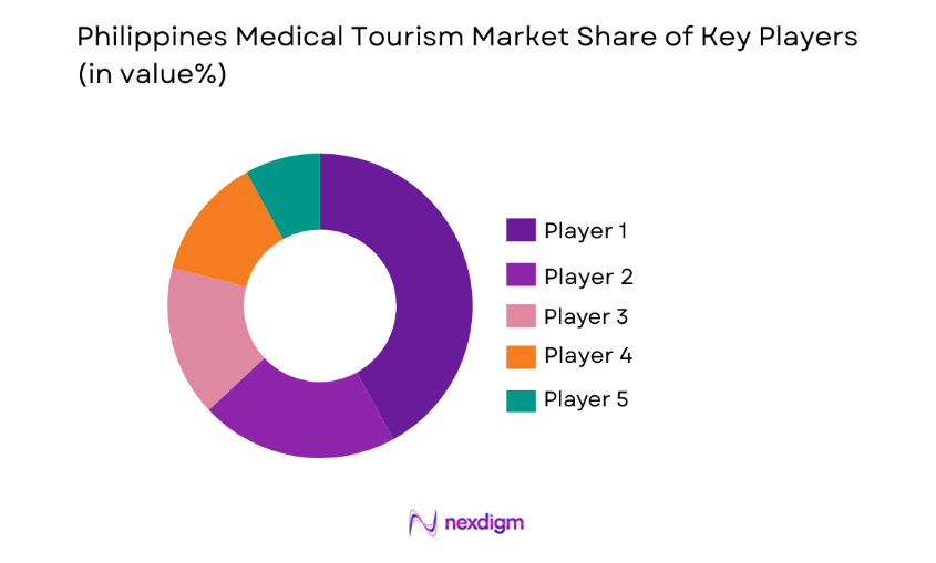 Philippines Medical Tourism Market key players