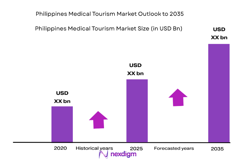 Philippines Medical Tourism Market size