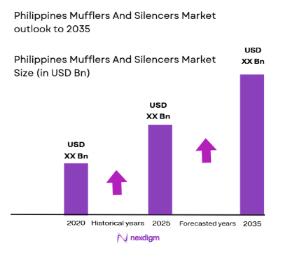 Philippines Mufflers and Silencers Market size