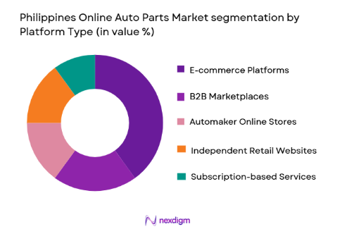 Philippines Online Auto Parts Market segmentation by platform type