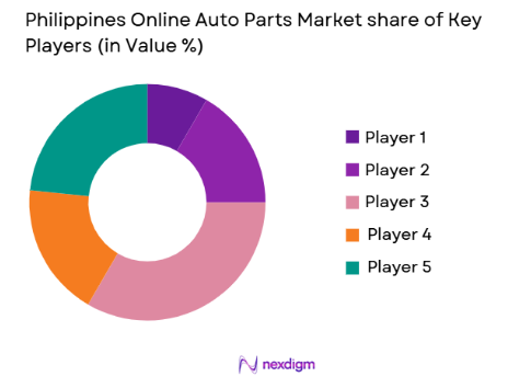 Philippines Online Auto Parts Market share of key players