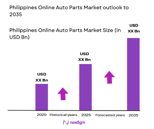 Philippines Online Auto Parts Market size