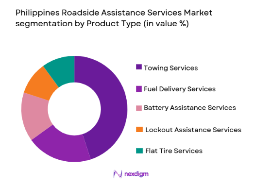 Philippines Roadside Assistance Services Market segmentation by product type