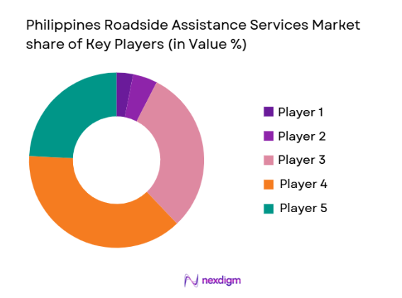 Philippines Roadside Assistance Services Market share of key players