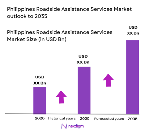 Philippines Roadside Assistance Services Market size