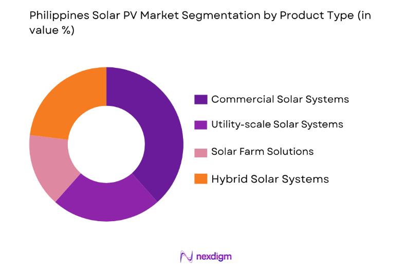 Philippines Solar PV Market by product type