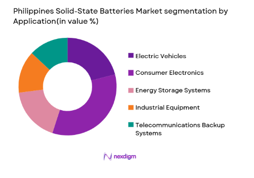 Philippines Solid-State Batteries Market segmentation by application 