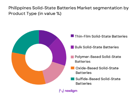 Philippines Solid-State Batteries Market segmentation by product type