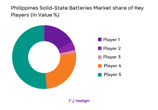 Philippines Solid-State Batteries Market share of key players