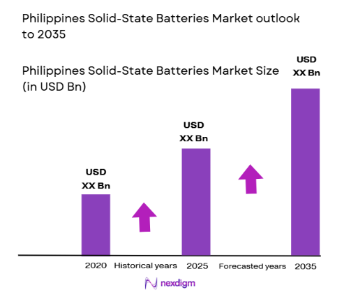Philippines Solid-State Batteries Market size