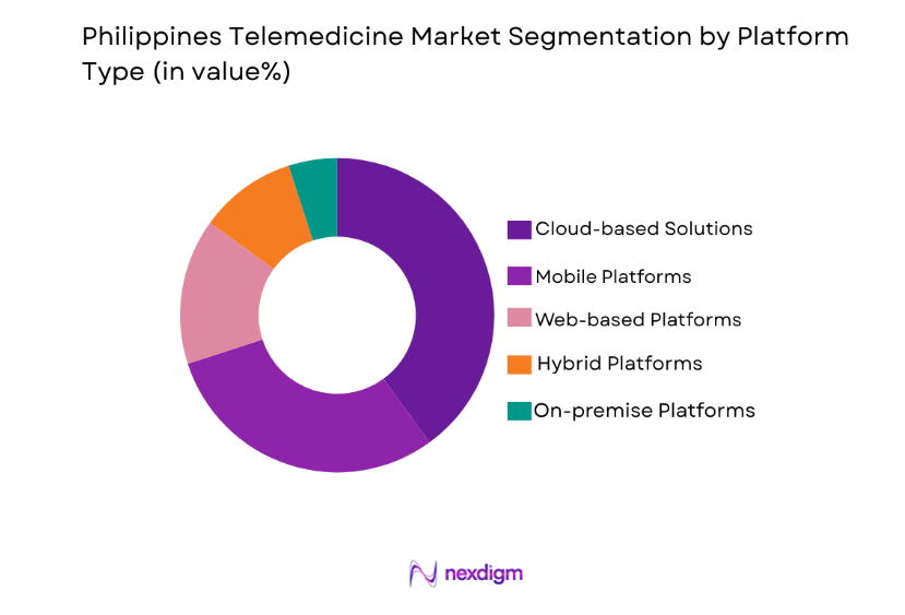 Philippines Telemedicine Market by platform type