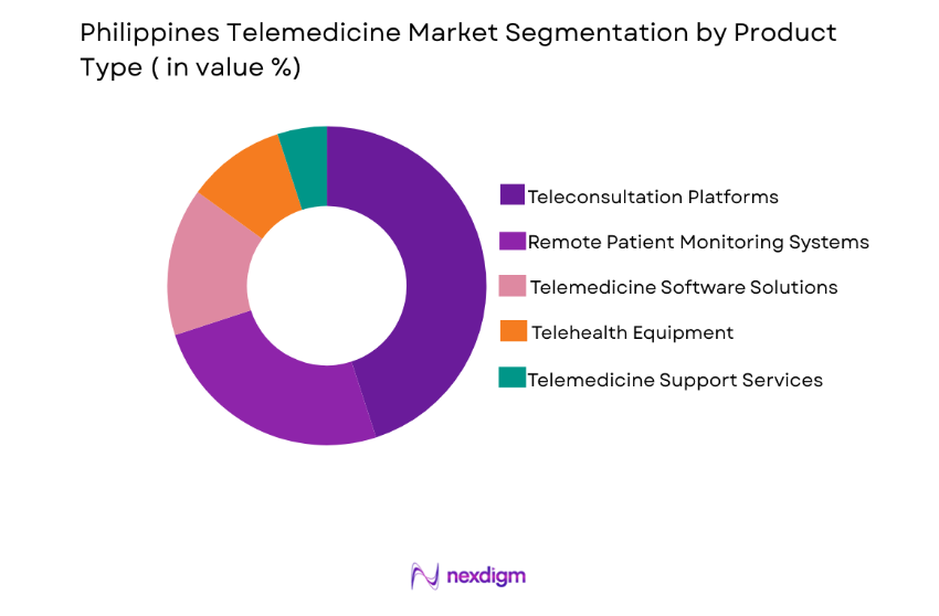 Philippines Telemedicine Market by product type