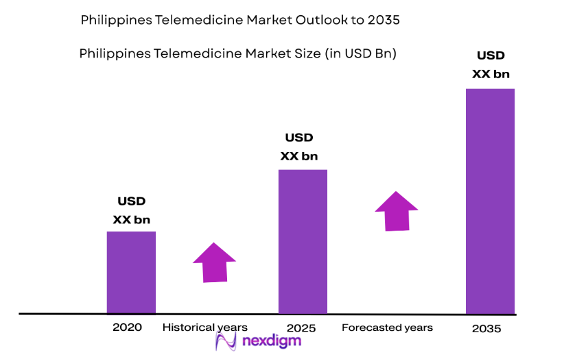 Philippines Telemedicine Market size