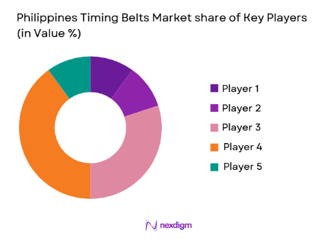 Philippines Timing Belts Market share of key players