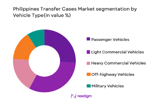 Philippines Transfer Cases Market segmentation by vehicle type