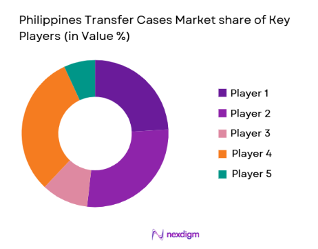 Philippines Transfer Cases Market share of key players