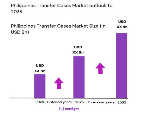Philippines Transfer Cases Market size