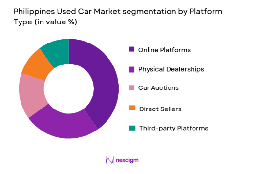 Philippines Used Car Market segmentation by platform type