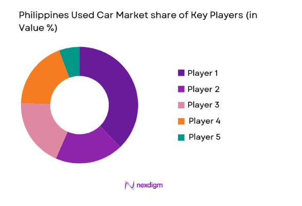 Philippines Used Car Market share of key players