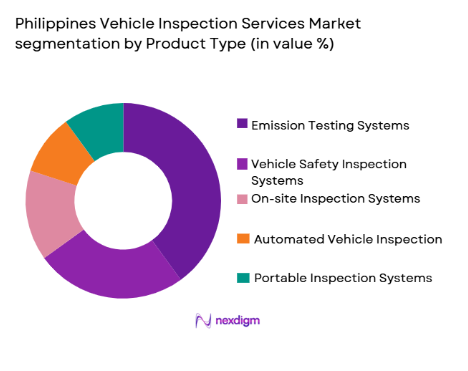Philippines Vehicle Inspection Services Market segmentation by product type