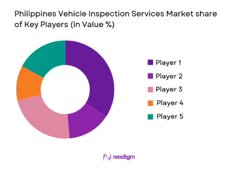 Philippines Vehicle Inspection Services Market share of key players