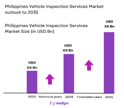 Philippines Vehicle Inspection Services Market size
