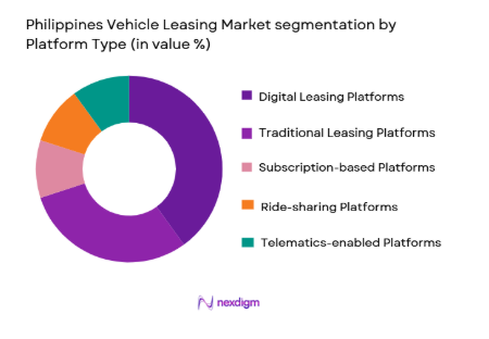 Philippines Vehicle Leasing Market segmentation by platform type