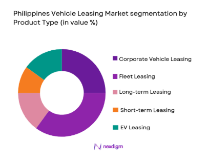 Philippines Vehicle Leasing Market segmentation by product type