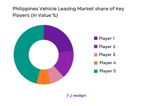 Philippines Vehicle Leasing Market share of key players