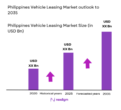Philippines Vehicle Leasing Market size