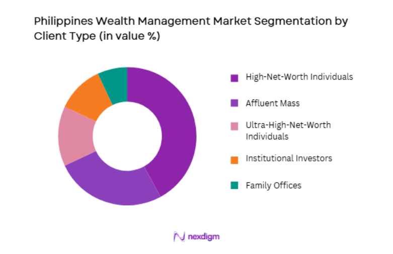 Philippines Wealth Management Market by client type