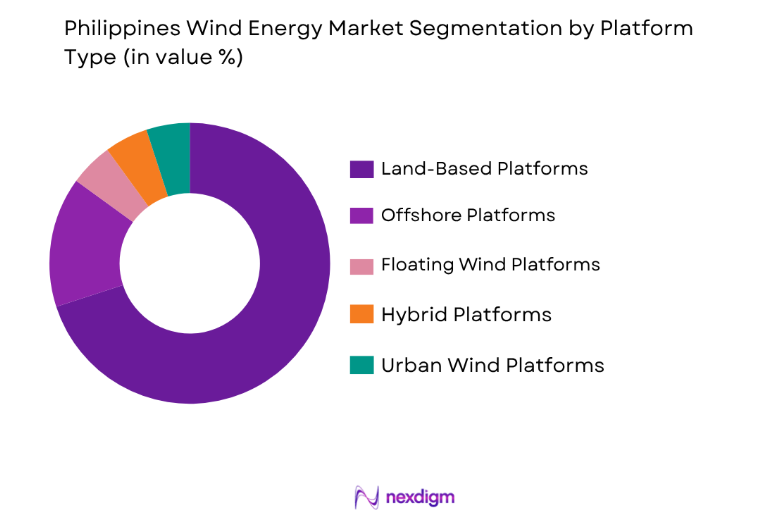 Philippines Wind Energy Market by platform type