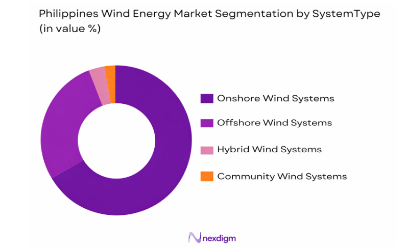 Philippines Wind Energy Market by system type