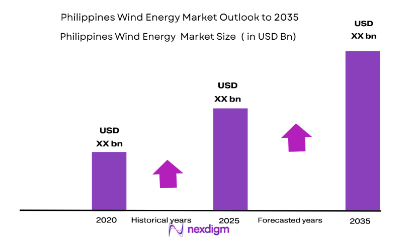 Philippines Wind Energy Market size
