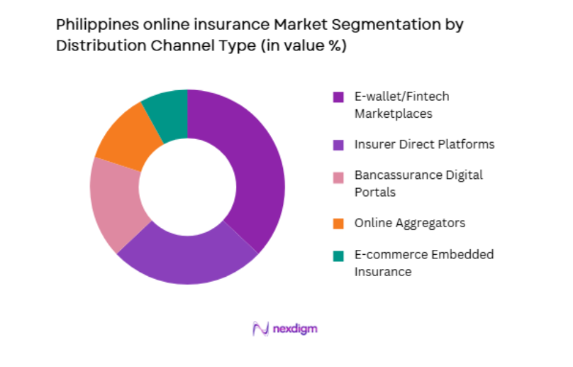 Philippines online insurance Market by distribution channel