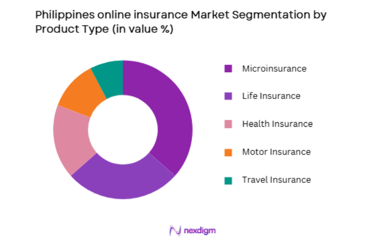 Philippines online insurance Market by product type