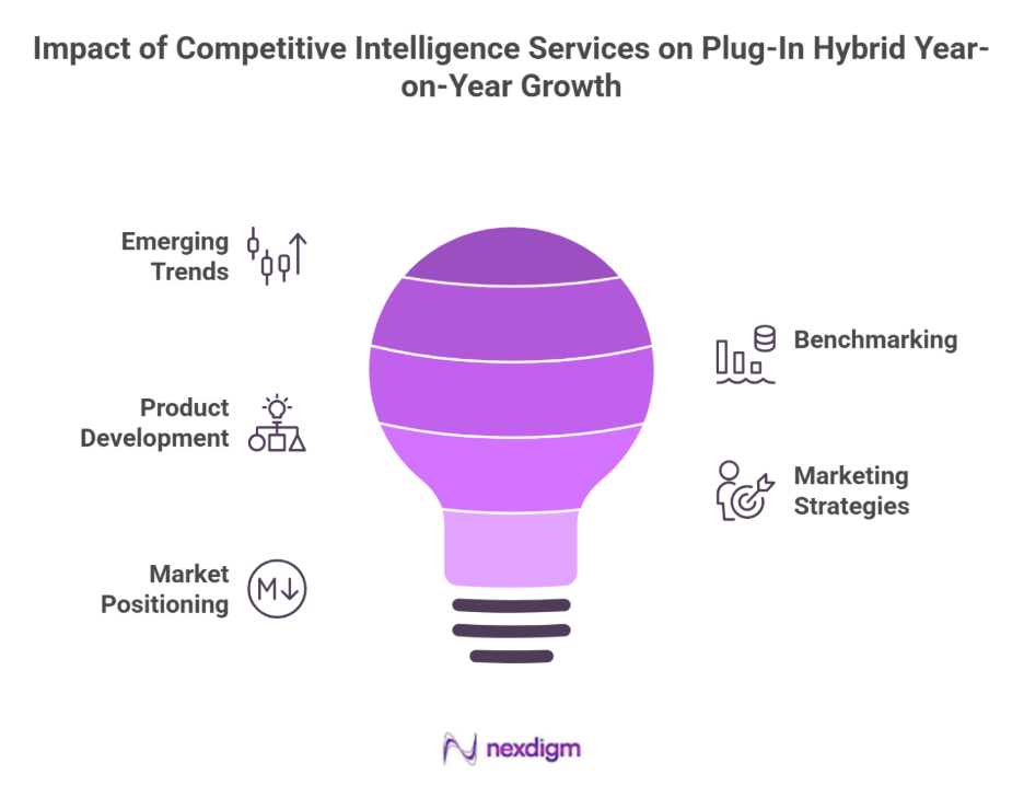 Plug-In Hybrid Competitive Intelligence Services
