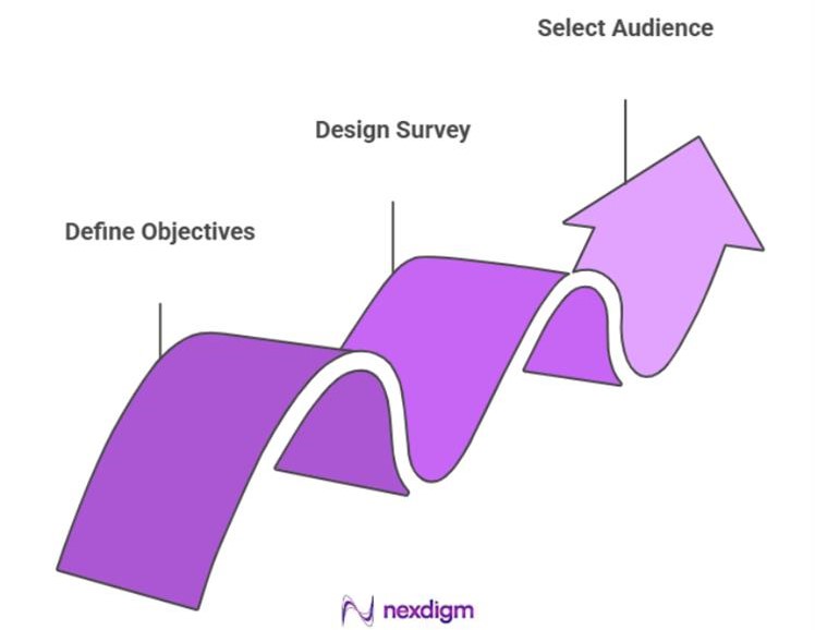 Procedure for Conducting Retail Brand Customer Satisfaction Surveys
