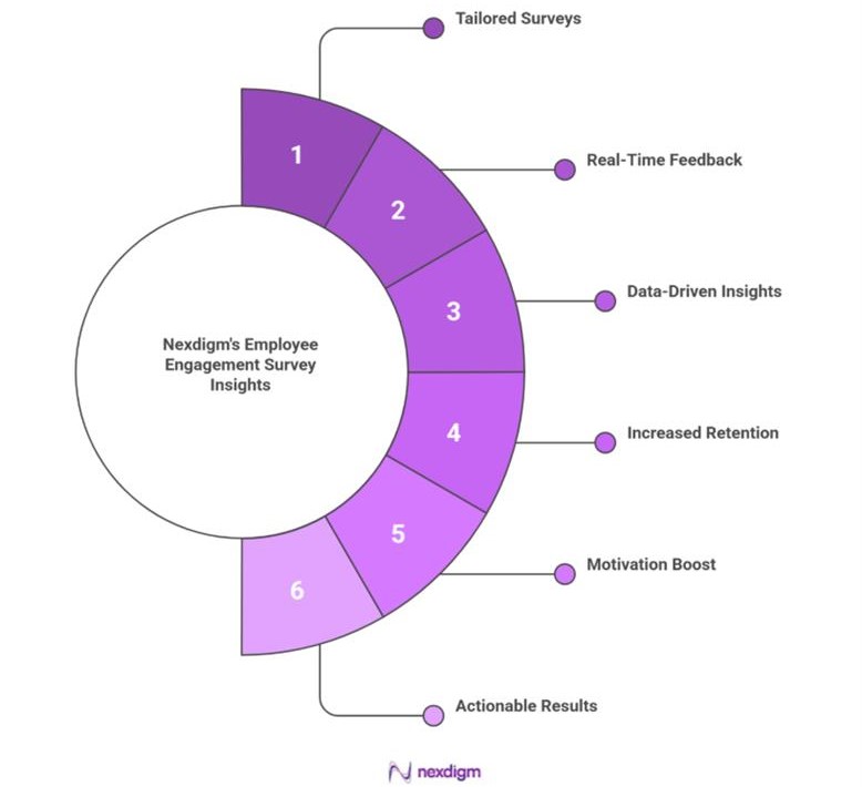 Product Employee Engagement Survey Insights