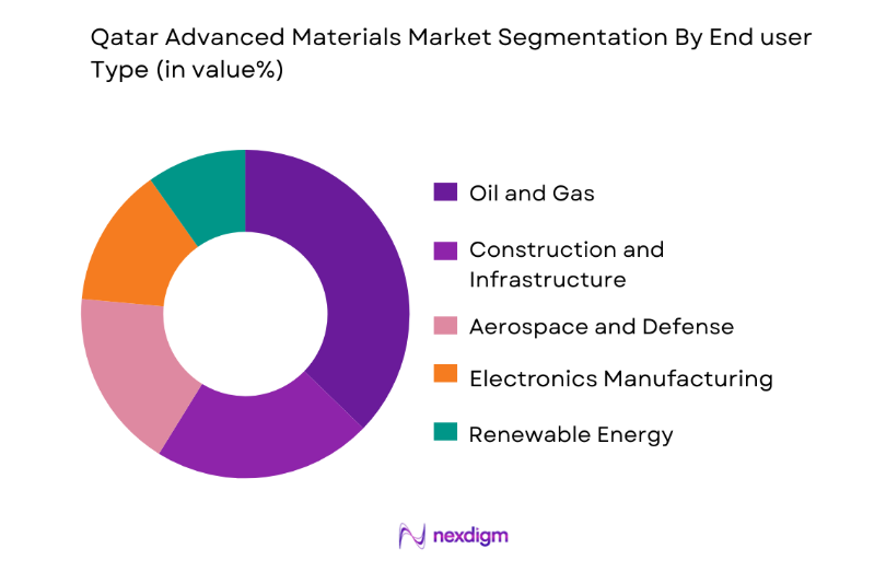 Qatar Advanced Materials Market by end user