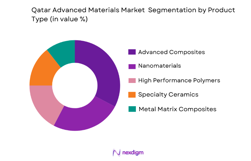 Qatar Advanced Materials Market by produc type