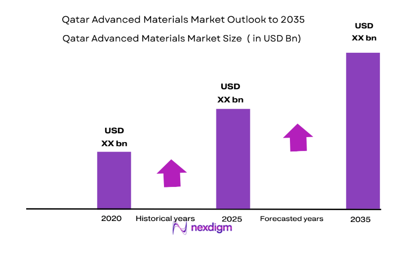 Qatar Advanced Materials Market size